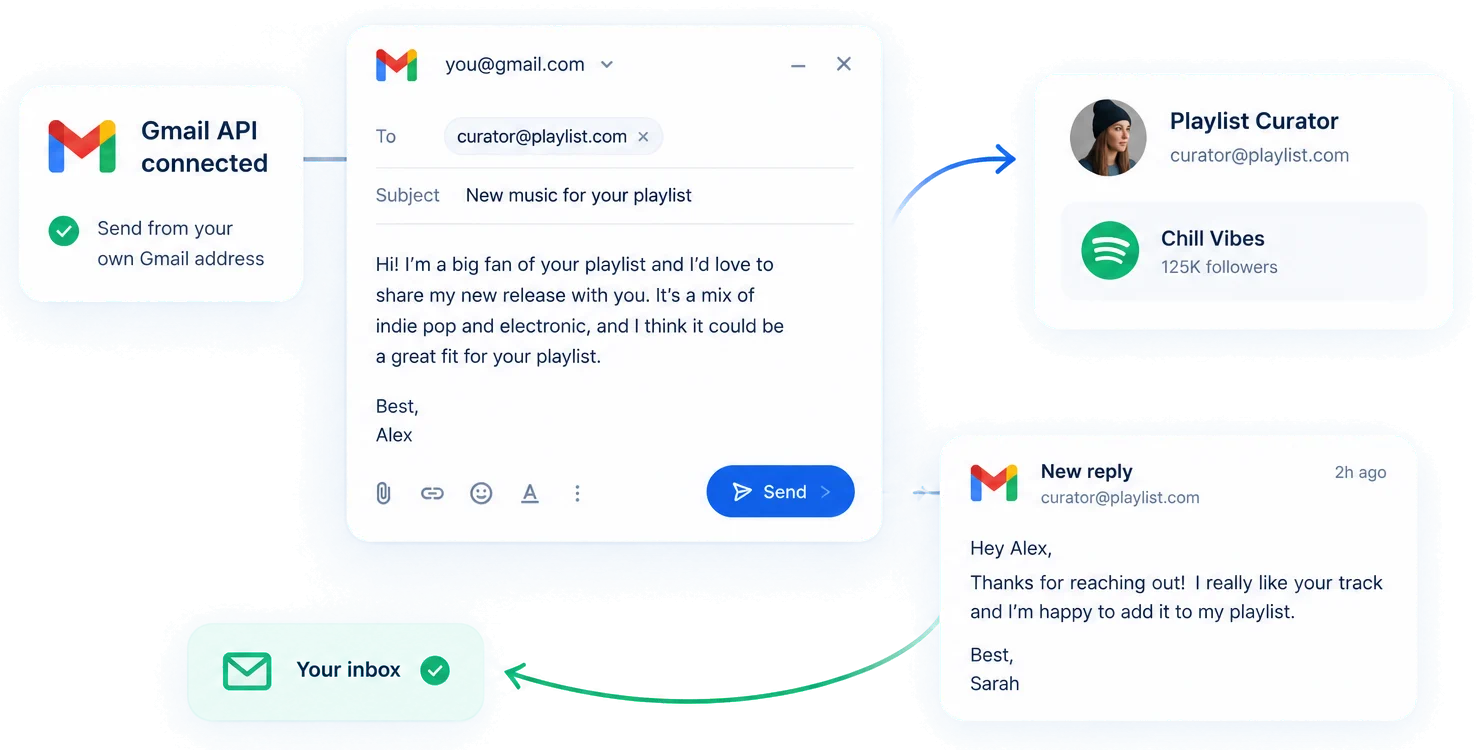 A pitch written in Gmail, sent to a playlist curator, with the reply arriving in your own inbox